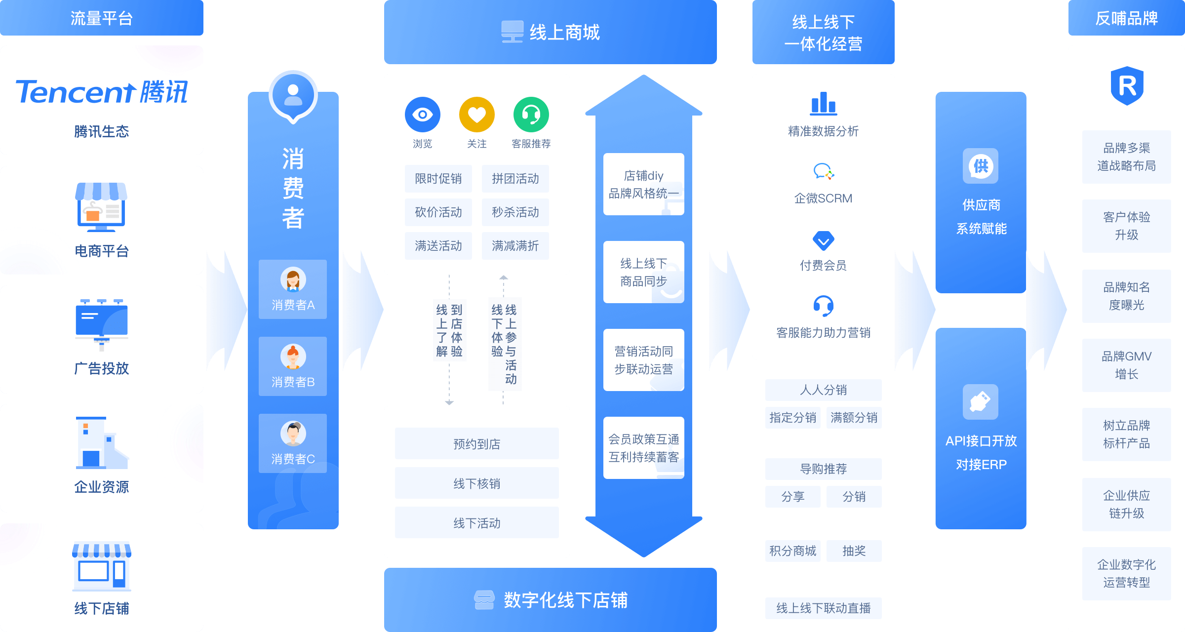  Pro版 高性能私域营销电商