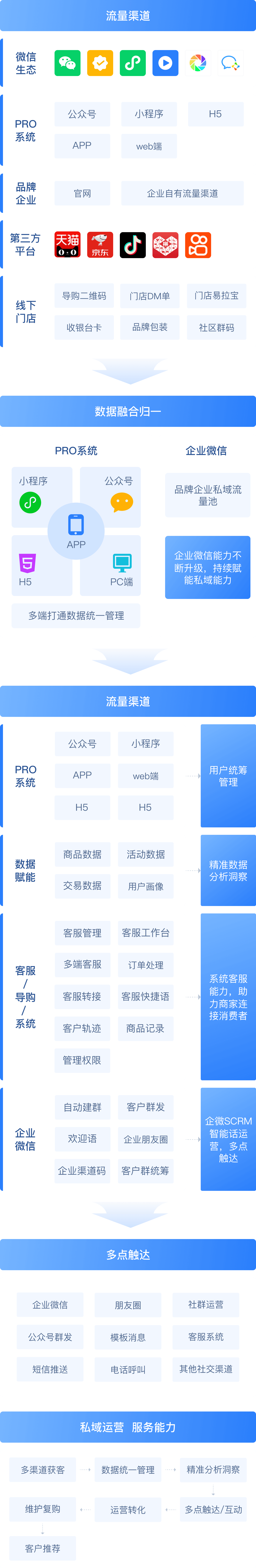 企微SCRM 强化私域流量管理